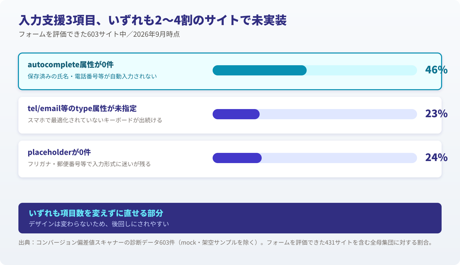 autocomplete・type属性・placeholderの実装状況。いずれも2〜4割のサイトで未実装