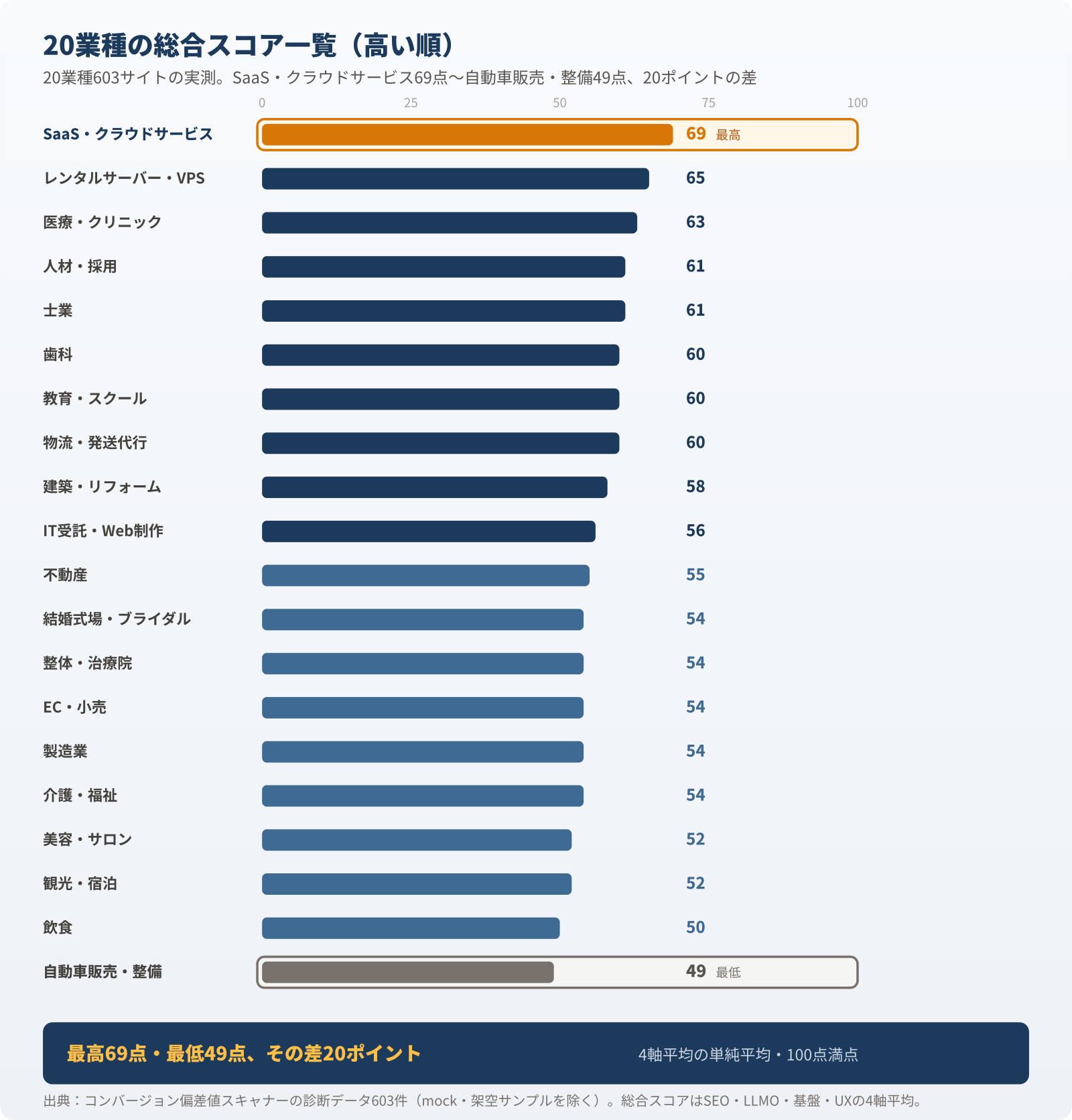 20業種の総合スコアを降順に並べた棒グラフ。最高のSaaS・クラウドサービス69点から最低の自動車販売・整備49点まで