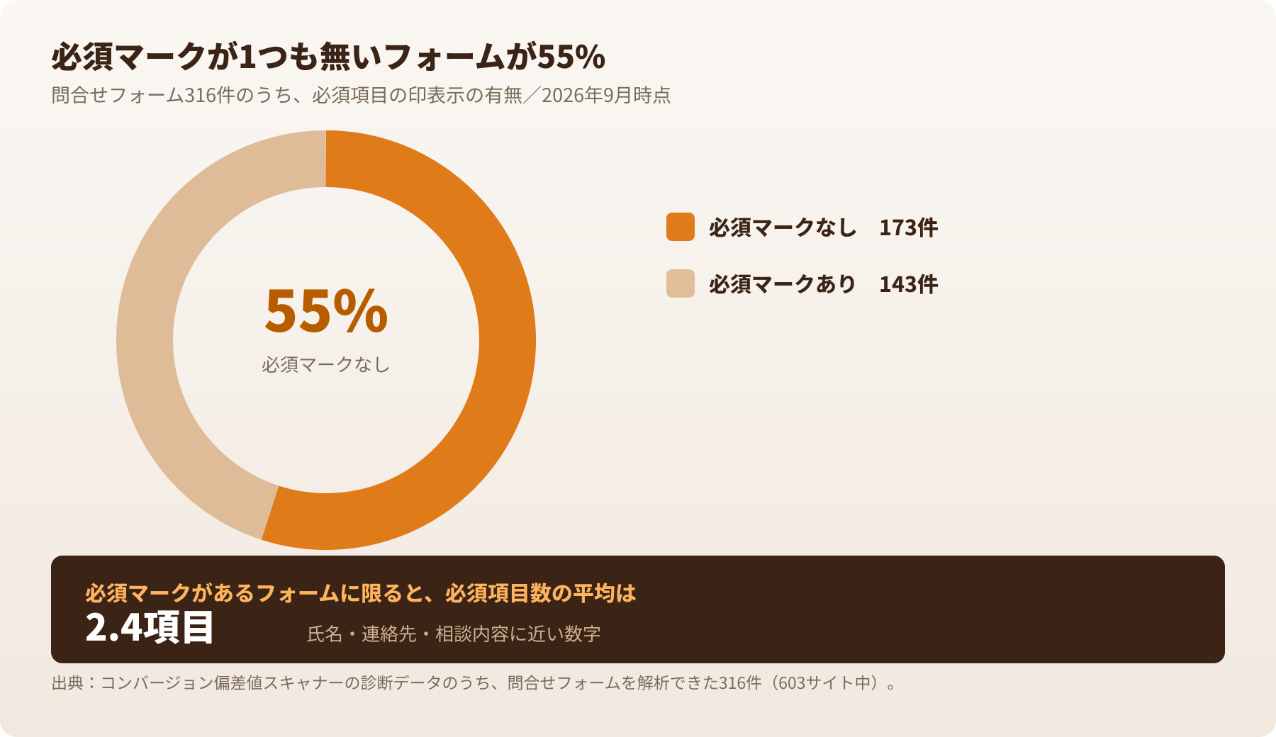 必須マークが1つも無いフォームが55%を占める