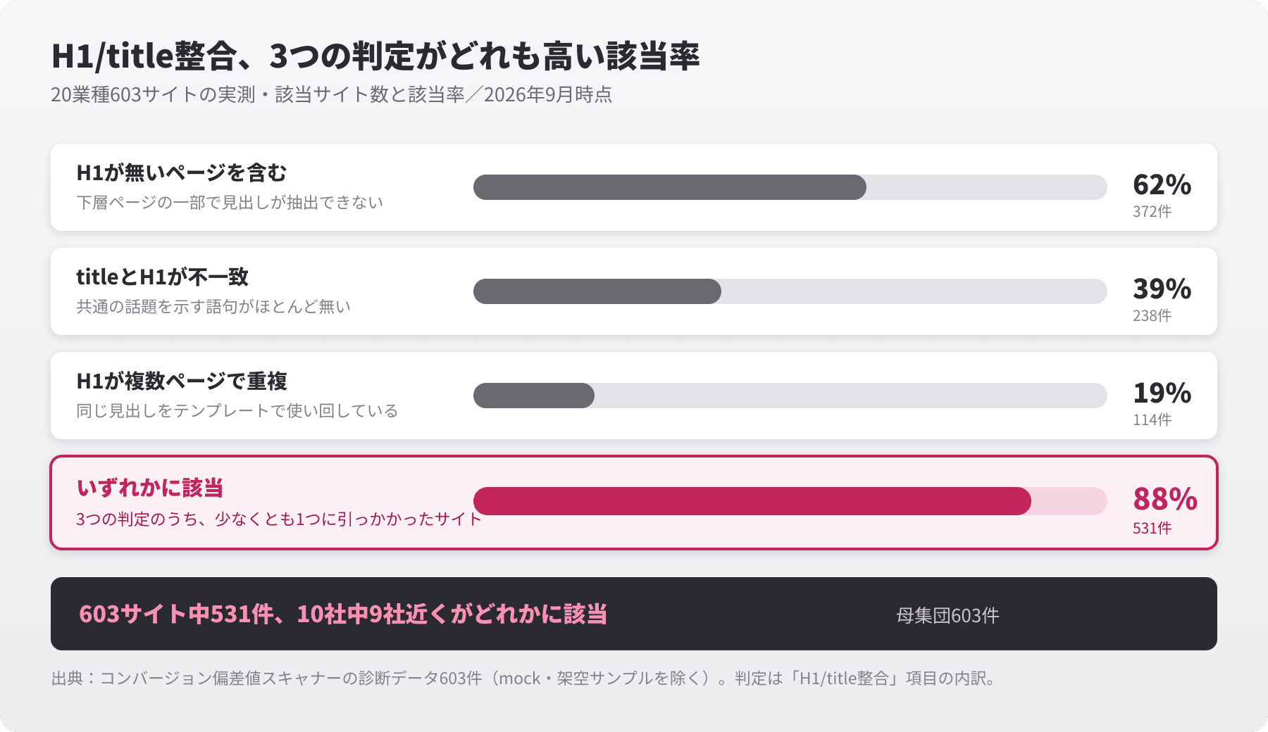 H1の欠落・重複・title不整合、それぞれの該当率