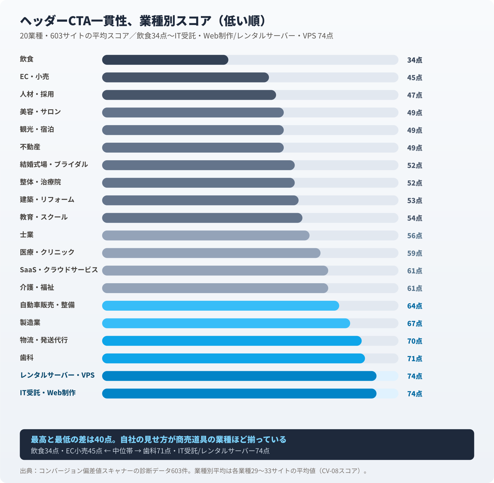 業種別のヘッダーCTA一貫性スコア（低い順）