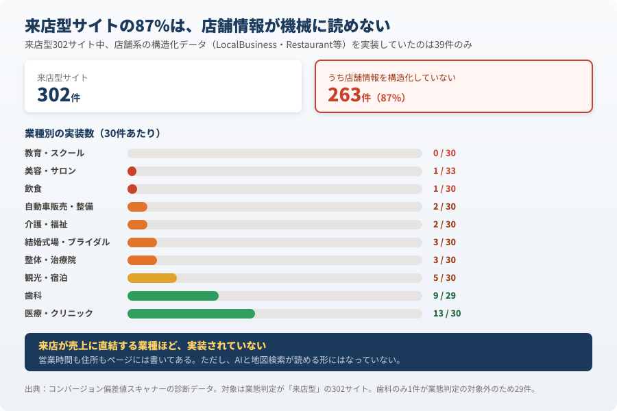 来店型302サイトの業種別、店舗系スキーマ実装数