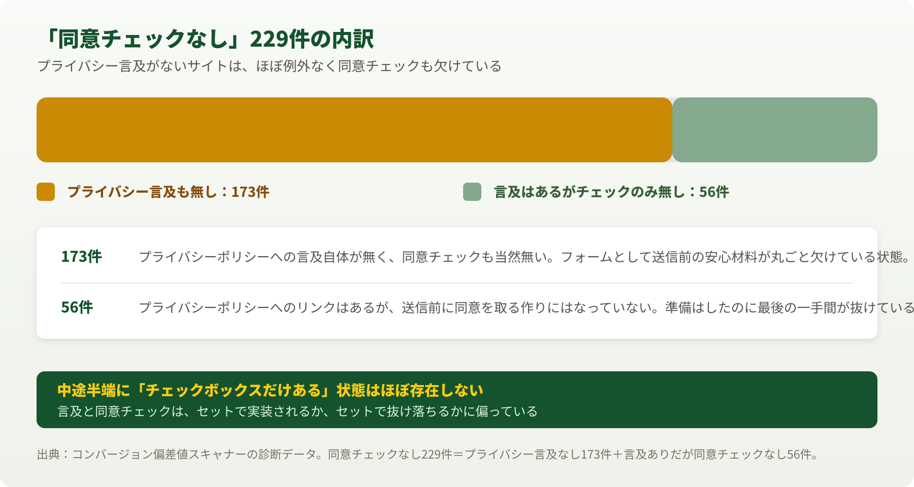 同意チェックなし229件の内訳。プライバシー言及もない173件と、言及はあるが同意チェックのみ無い56件