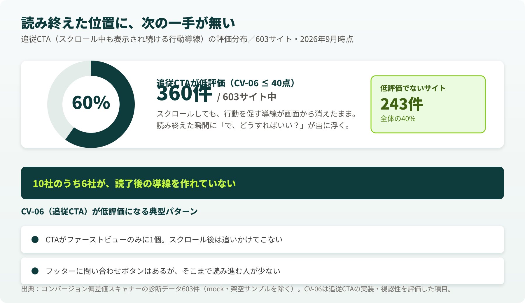 追従CTAの評価分布。60%が低評価