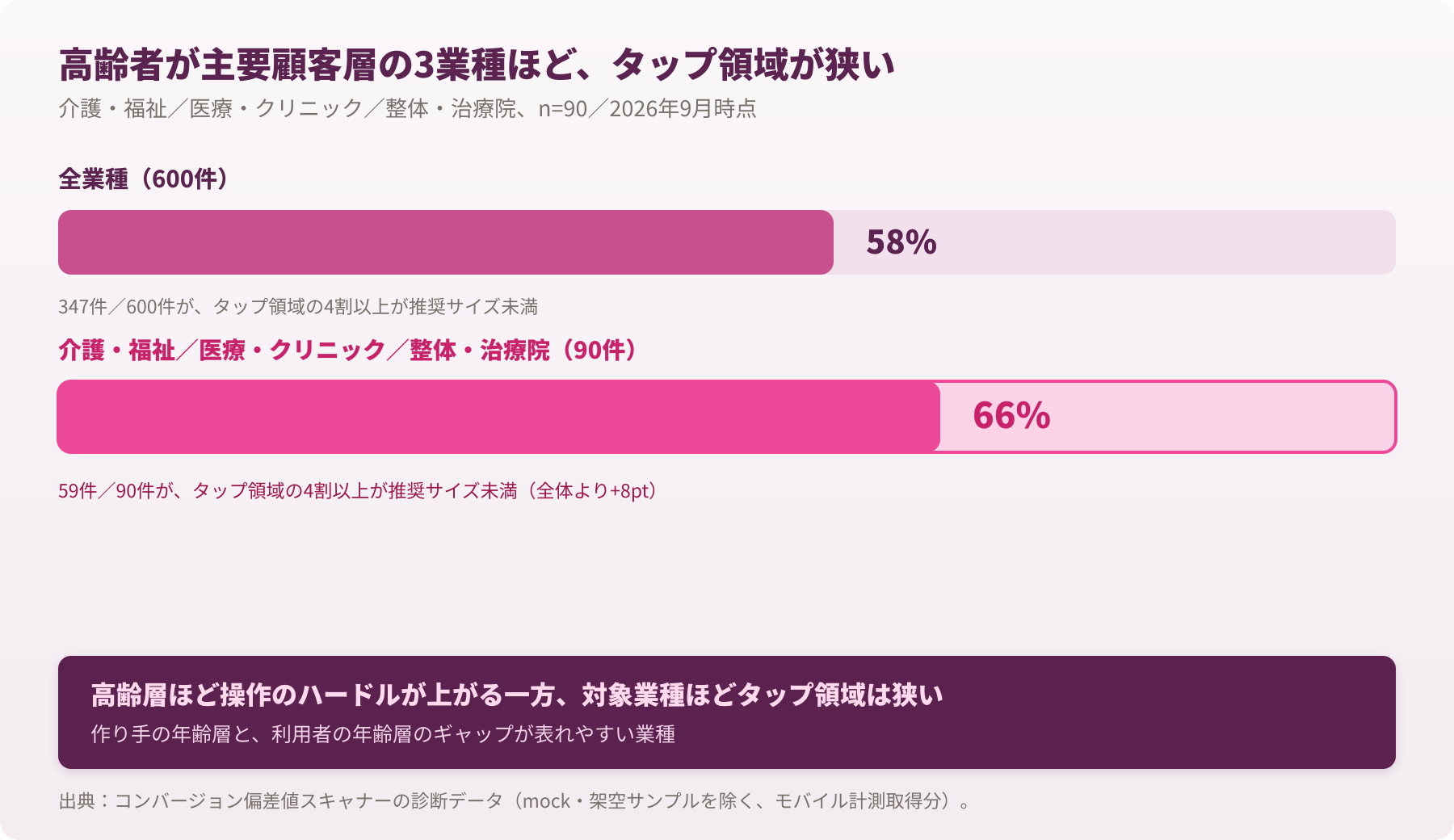 高齢者が主要顧客層の3業種は、全体より小さいタップ領域が多い