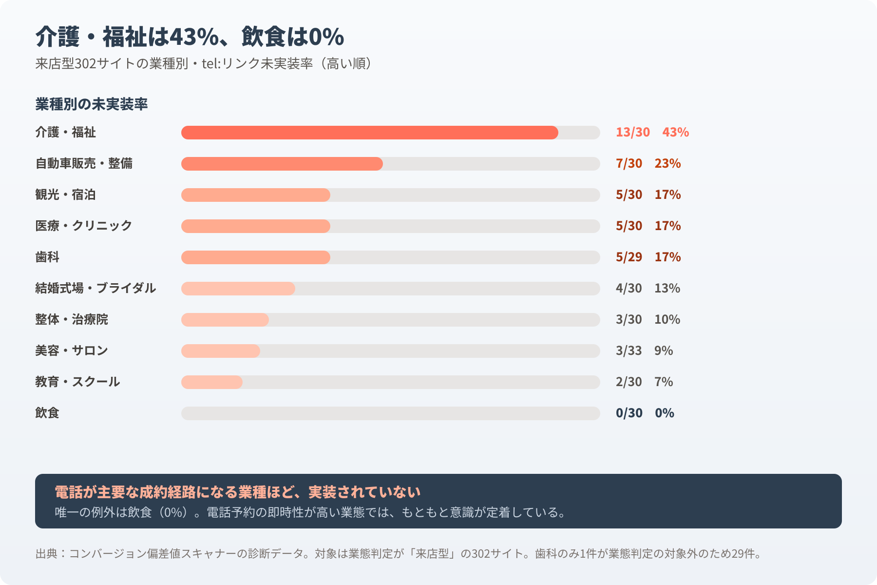 来店型サイトの業種別tel:リンク未実装率。介護・福祉が43%で最も高く、飲食は0%