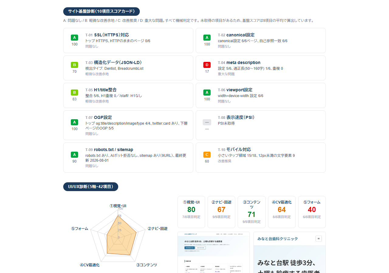 サイト基盤10項目をA〜Dで判定