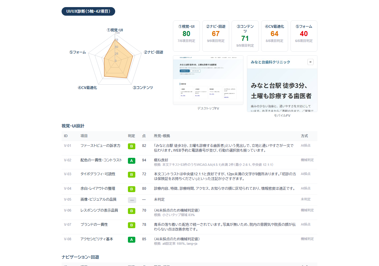 UI/UXは5軸40項目を1つずつ採点